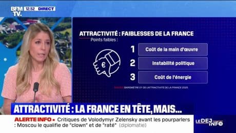 Pour la sixième année consécutive, la France reste en tête des pays les plus attractifs d'Europe