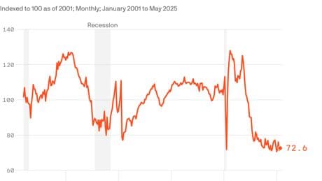 The housing market is in the absolute dumps