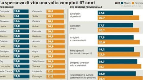 ?Pensioni, stop aumento età pensionabile di 3 mesi (ma non per tutti): ecco cosa cambia dal 2027