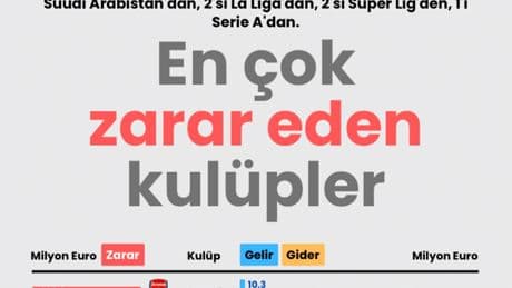 En çok zarar eden kulüpler