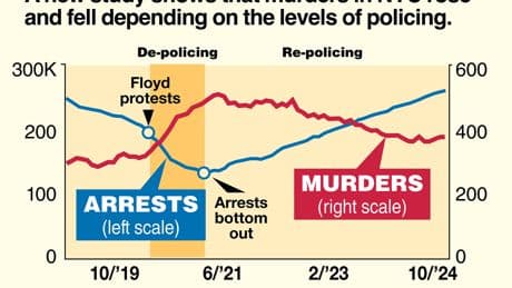 Duh! Study shows ‘defund the police’ resulted in more killings