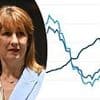 UK inflation jumps to 3.8% as the cost-of-living for Britons goes up again - nearly DOUBLE Bank of England's target