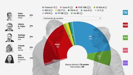 El desplome de Sumar consolida la mayoría absoluta de PP y Vox