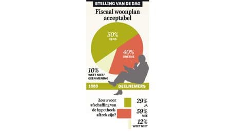 Uitslag stelling: ’Geef de starters een kans’