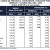 En mayo, la inflación se dispara a 3,65%; la más alta de los últimos 40 años