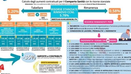 Contratto sanità, ora la firma è possibile: ecco gli aumenti in busta paga. Ma stop ai turni notturni per gli infermieri over 60