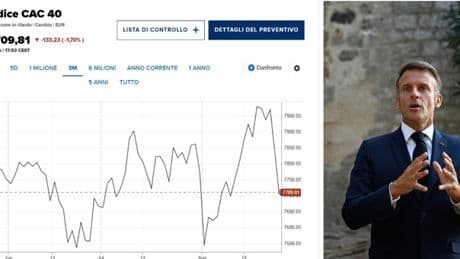 Francia in crisi: «Più debito dell?Italia». Spread a un passo dal pareggio, il Btp decennale distante solo 6 punti