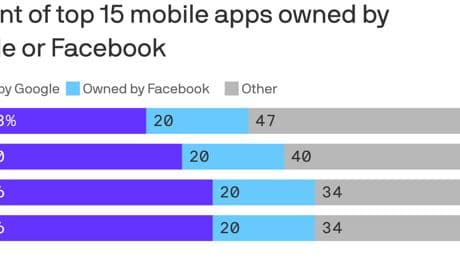 Google and Facebook still dominate mobile apps