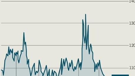 Lo spread scende a quota 90 punti e il Financial Times loda i bond italiani