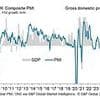 Alarm as closely-watched PMI shows worst slowdown since 2022 amid Trump tariffs and Labour's NICs raid - with fears Reeves will be forced to hike taxes again