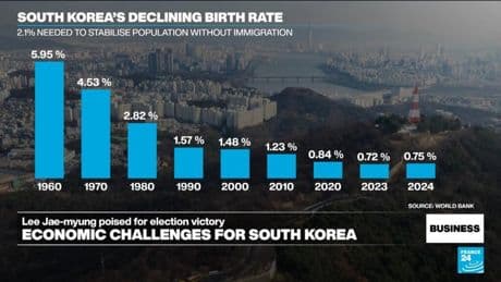Lee Jae-myung wins election, economic challenges await the newly-elected South Korean president
