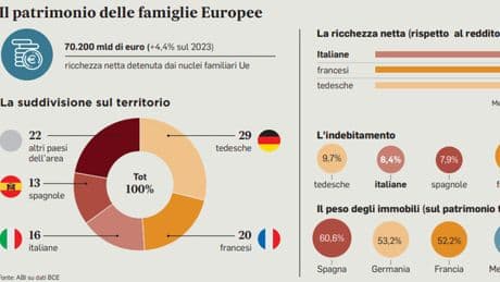 Patrimonio e debiti, le famiglie italiane tra le più solide: la classifica dei Paesi Ue