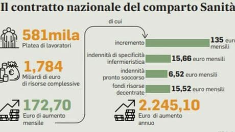 Contratto sanità, aumenti fino a 172 euro per 580mila lavoratori: domani l'incontro per il rinnovo (dopo 3 tentativi falliti)