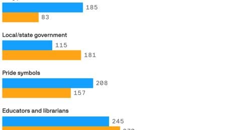 Trans community most targeted in anti-LGBTQ+ incidents, GLAAD data shows