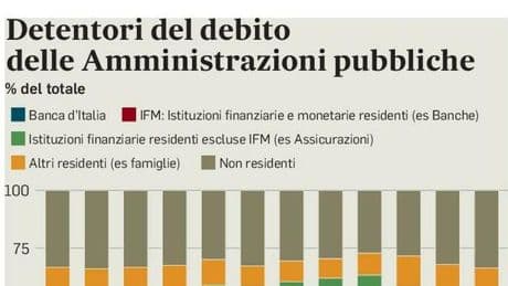 Debito pubblico, salgono i fondi esteri: le banche ai minimi