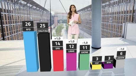 Trendbarometer: Grüne fallen zurück – Koalition bleibt im Stimmungstief
