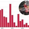 Is flying getting more dangerous? Scientists reveal why so many planes are crashing - as Air India disaster kills 241 on board