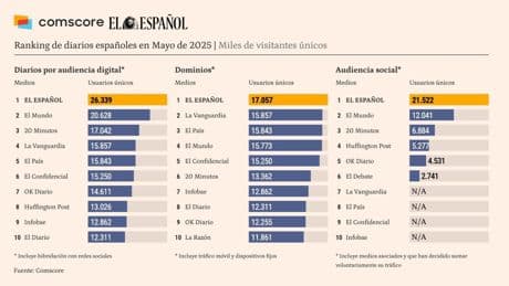 Comscore certifica el liderazgo de El Español en mayo con más de 26 millones de visitantes al sumar las redes sociales