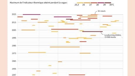 Canicule: la vigilance orange étendue à 80 départements vendredi