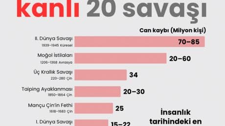 Tarihin en kanlı 20 savaşı