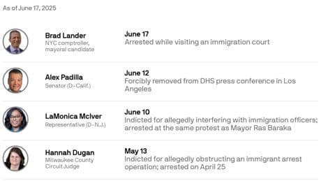Here is a list of Democrats who have been arrested, detained or charged under Trump