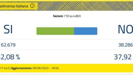 Referendum, il quesito sulla cittadinanza diventa un caso: il 37% ha votato "no". Record a Bolzano (oltre 60%)