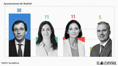 Almeida amplía su mayoría absoluta en el Ayuntamiento de Madrid y el PSOE ni siquiera adelanta a Más Madrid