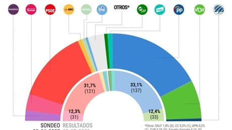 El PP aventaja al PSOE en 8,4 puntos y 48 escaños: superaría a los 9 partidos del pacto de investidura juntos