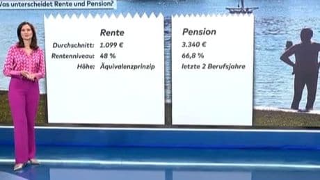 „Bei der Rente liegt der Durchschnitt bei 1099 Euro – bei der Pension bei 3340 Euro“