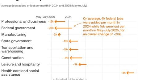 Trump admin, construction industry are the biggest decelerators of job growth