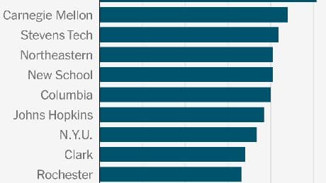 These Are the U.S. Universities Most Dependent on International Students