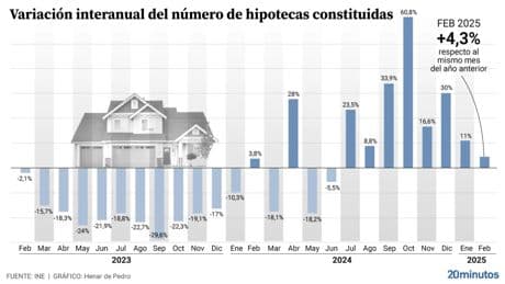 Las hipotecas subieron un 4,3% en febrero y el tipo de interés bajó del 3% por primera vez en dos años