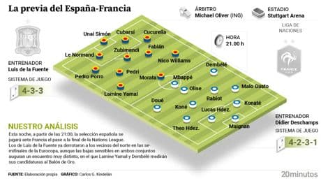 Batalla de España y Francia por una plaza en la final de la Nations League... y duelo crucial para el Balón de Oro