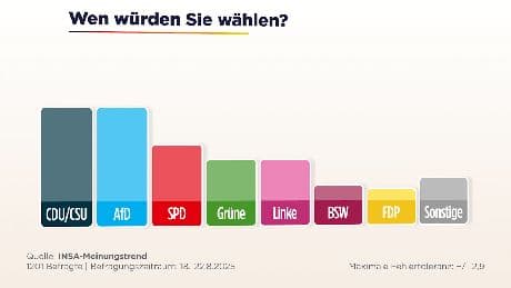Sonntagsfrage - AfD wieder gleichauf mit der Union