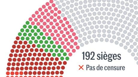 Censure du gouvernement Bayrou : simulez le vote des députés