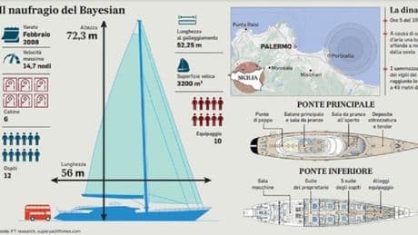 Bayesian, maxi operazione per il recupero: «Abbiamo tre obiettivi». Ecco perché a Porticello ci sono 70 esperti internazionali