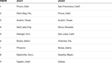 Provo, Utah, leads a shakeup in powerhouse cities