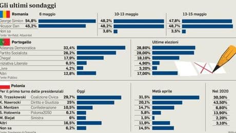 Elezioni, tre Paesi al voto: in gioco c?e la Ue. Bucarest, il testa a testa a sorpresa