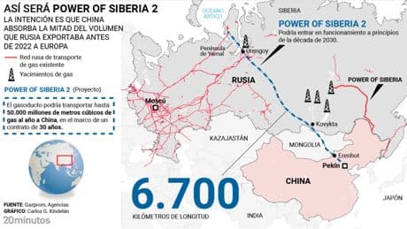 'Power of Siberia 2': así es el megagasoducto con el que Putin llevará a China el gas que antes inyectaba a Europa