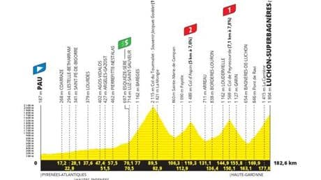 Tour de France 2025 : le parcours de la quatorzième étape