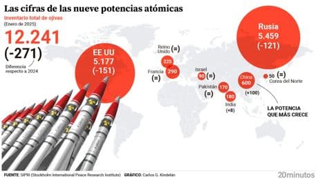 El arsenal atómico mundial: qué países tienen el mayor número de ojivas y cuáles elevaron sus cabezas nucleares