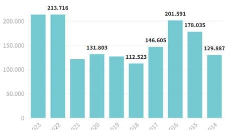 Referendum cittadinanza: se vincesse il Sì ci avvicineremmo agli altri Paesi Ue