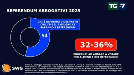 Referendum, quale sarà l’affluenza? La stima di Swg. Il sondaggio: “Quasi metà degli italiani non è informata”