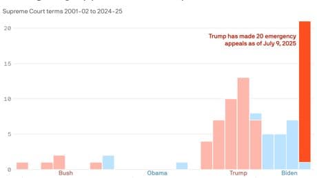 Trump wins big on the Supreme Court's "shadow docket"