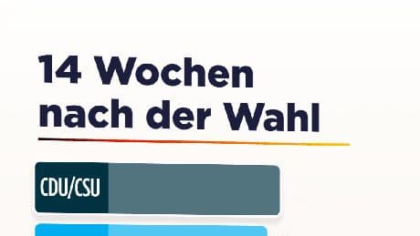 Sonntagsfrage - Drei Parteien können punkten