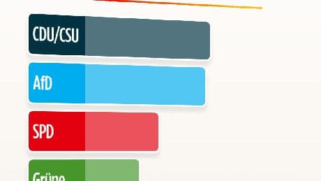 Sonntagsfrage - Verliert die CDU jetzt die Spitze?
