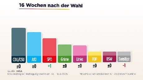 Sonntagsfrage - Nur eine Partei kann zulegen