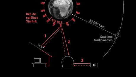¿Ha llegado el momento del Internet por satélite? La respuesta a la desconexión en el próximo apagón está en el cielo y Elon Musk tiene un rol importante