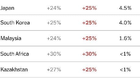Here Are Trump’s New Tariff Threats
