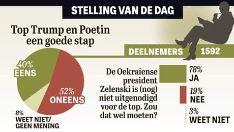 Uitslag Stelling: Top kan alleen mét Zelenski